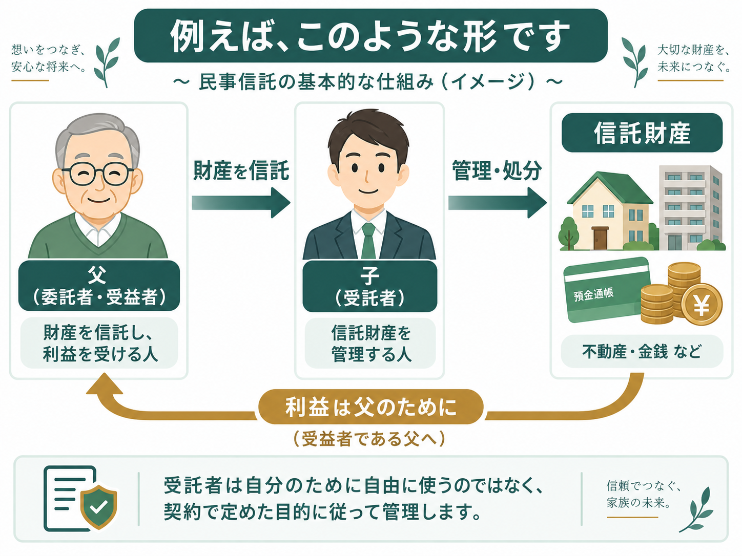 民事信託事例